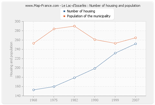 Le Lac-d'Issarlès : Number of housing and population